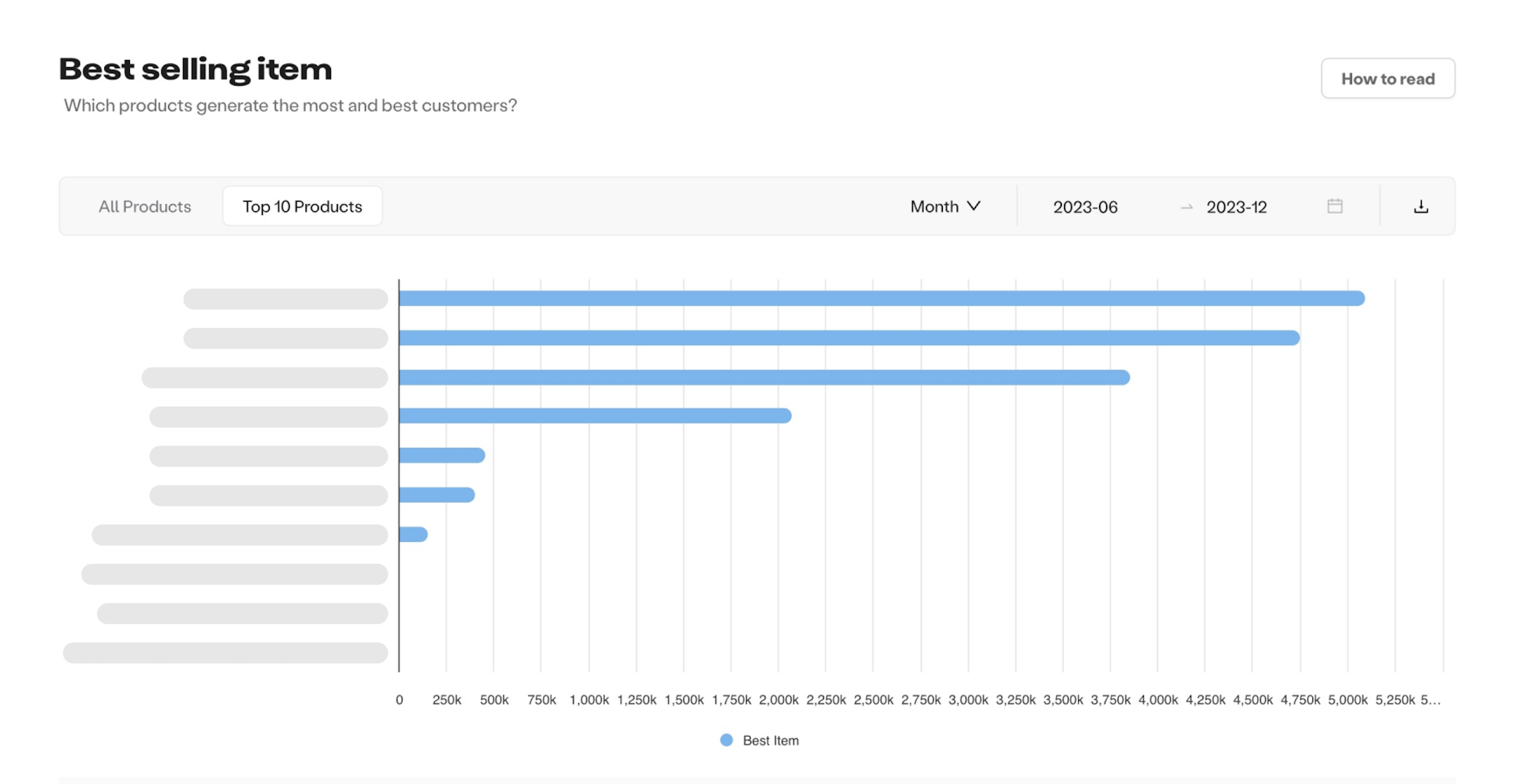 Analytics to increase to push top sellers and introduce new products