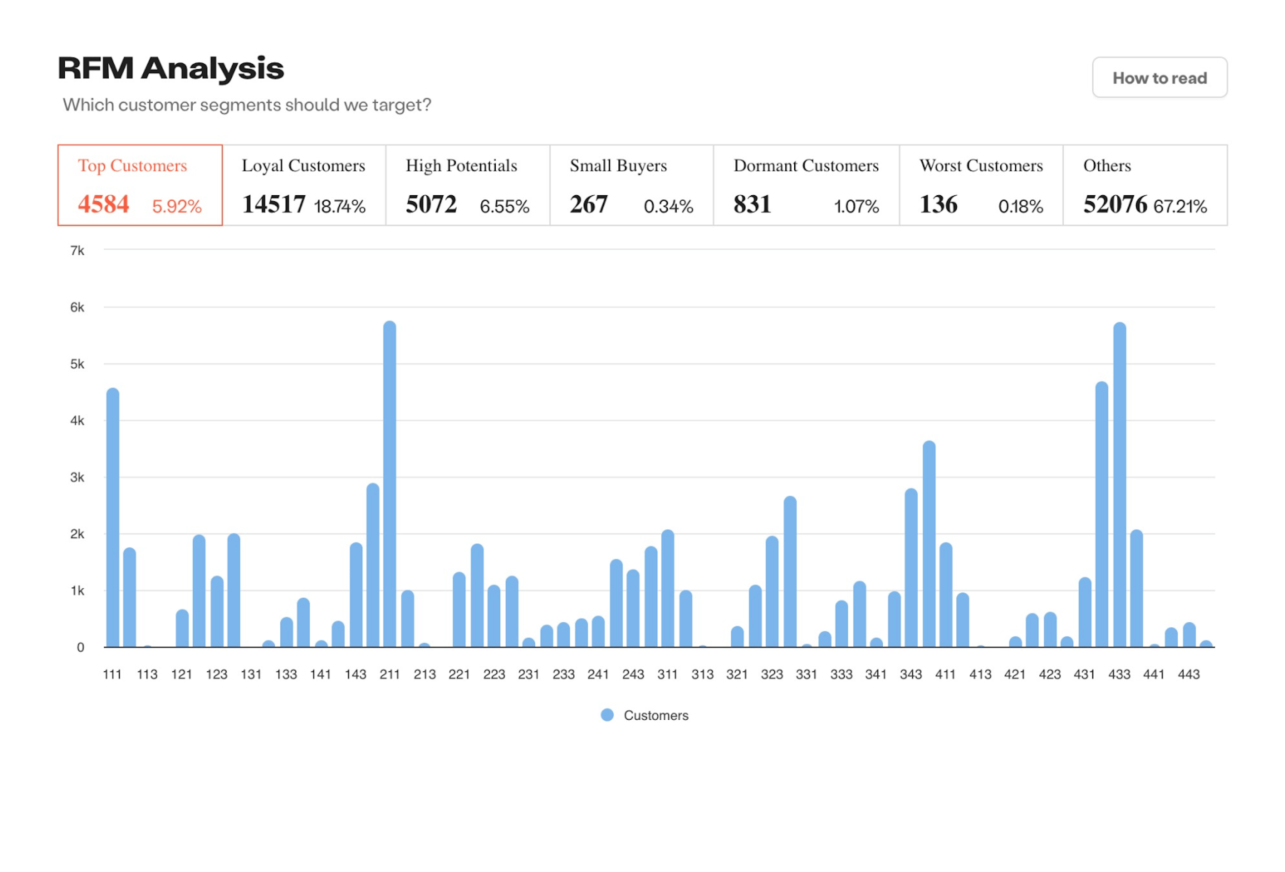 Analytics to prevent customer churn and optimize long-term LTV of your buyers.