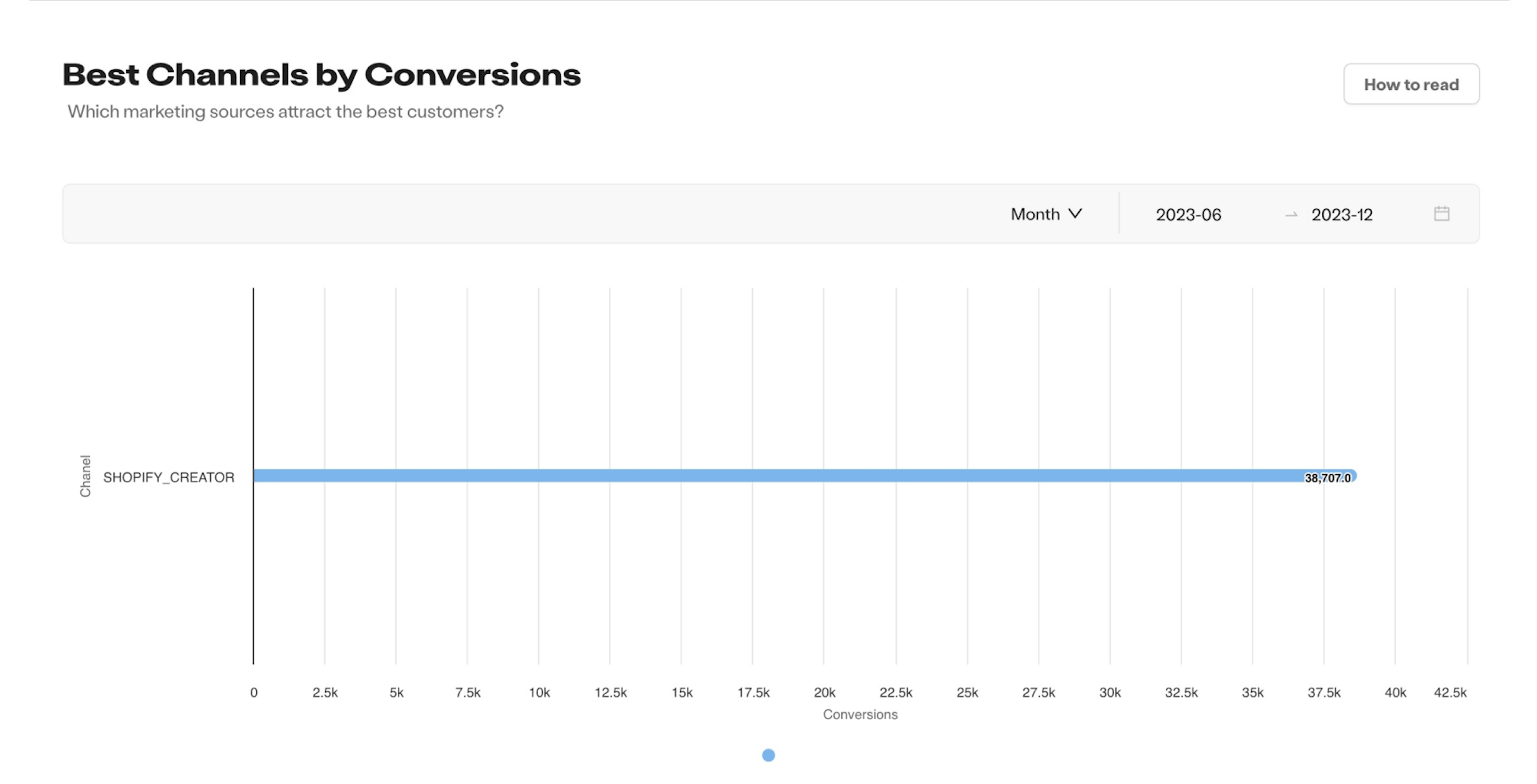 Analytics to understand your marketing channels performance