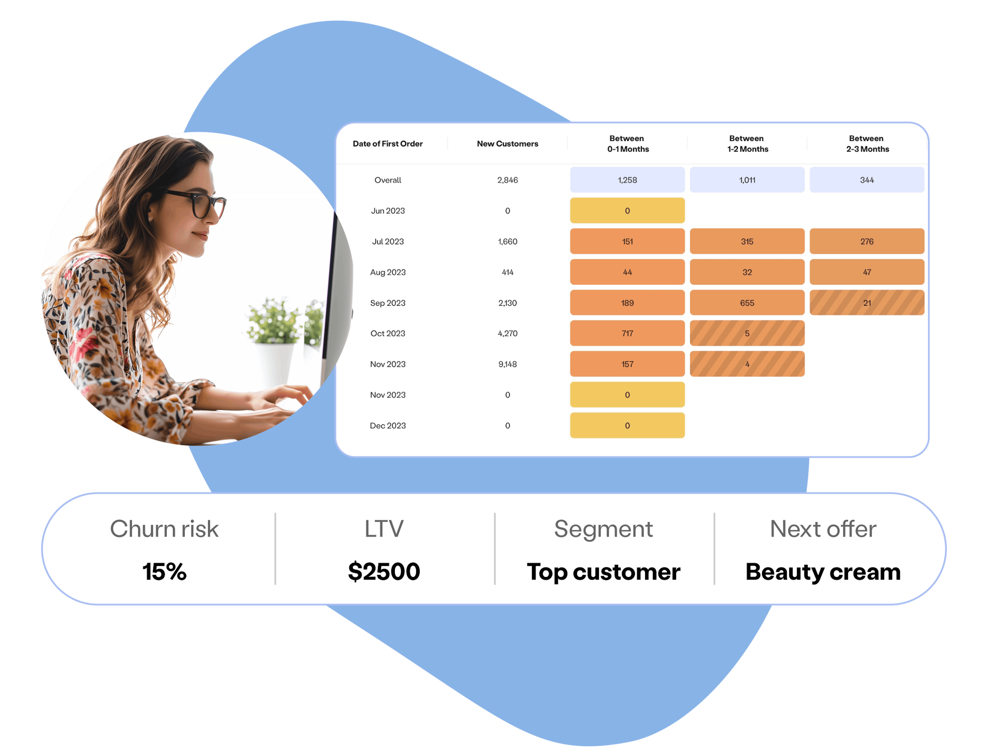 Understanding insights on your customer