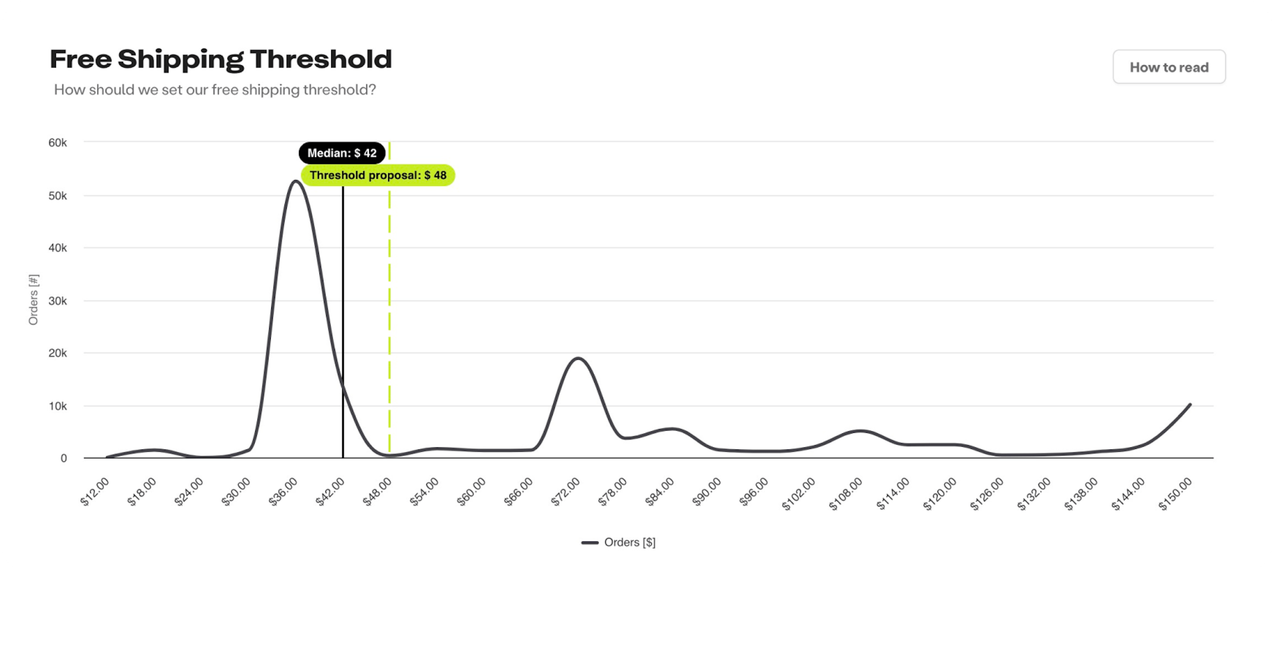 Analytics to optimize order frequency and AOV.